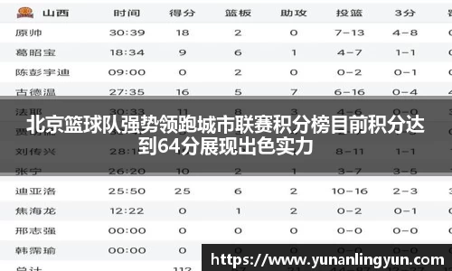 北京篮球队强势领跑城市联赛积分榜目前积分达到64分展现出色实力